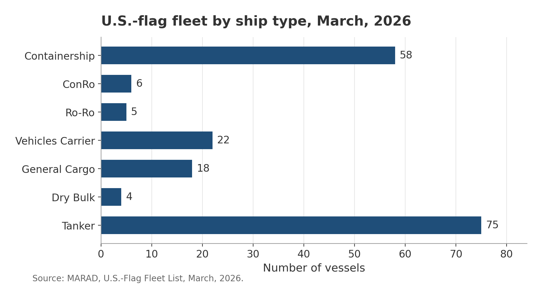 Bar chart of the U.S.-flag fleet by ship type. Tanker is the largest category, with 75 of 188 vessels (40%). Counts for every type are given in the text below the chart.