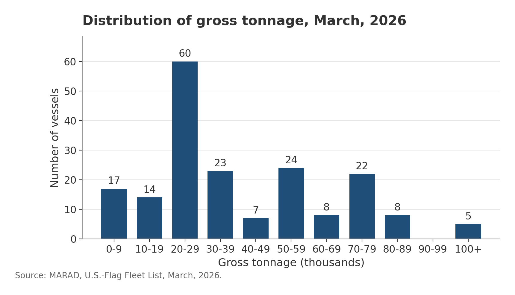 Histogram of gross tonnage across 188 U.S.-flag vessels. The most common range is 20-29 thousand gross tons (60 vessels); the median vessel is 30,415 gross tons. Counts for every range are given in the text below the chart.