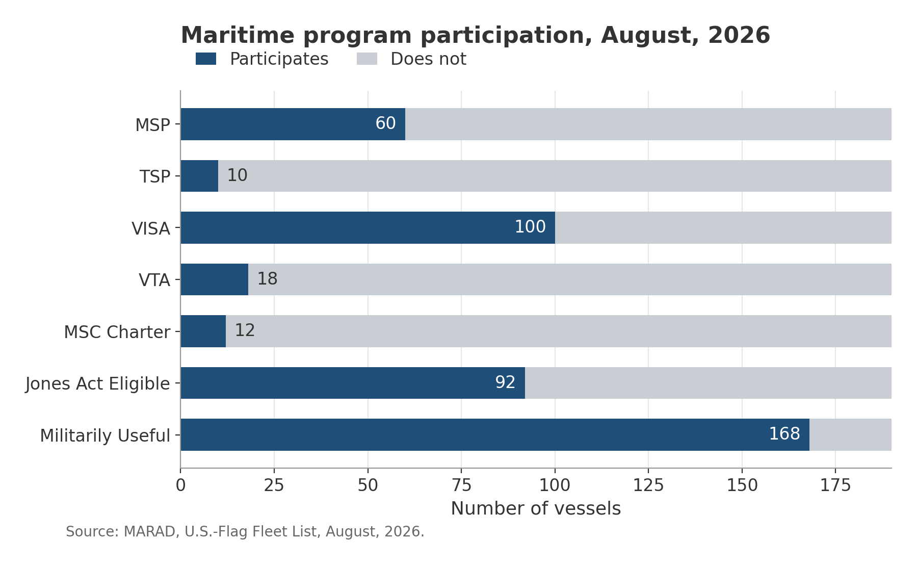 Bar chart of maritime program participation among 190 U.S.-flag vessels. Militarily Useful is the most common, covering 168 vessels (88%). Counts for every program are given in the text below the chart.