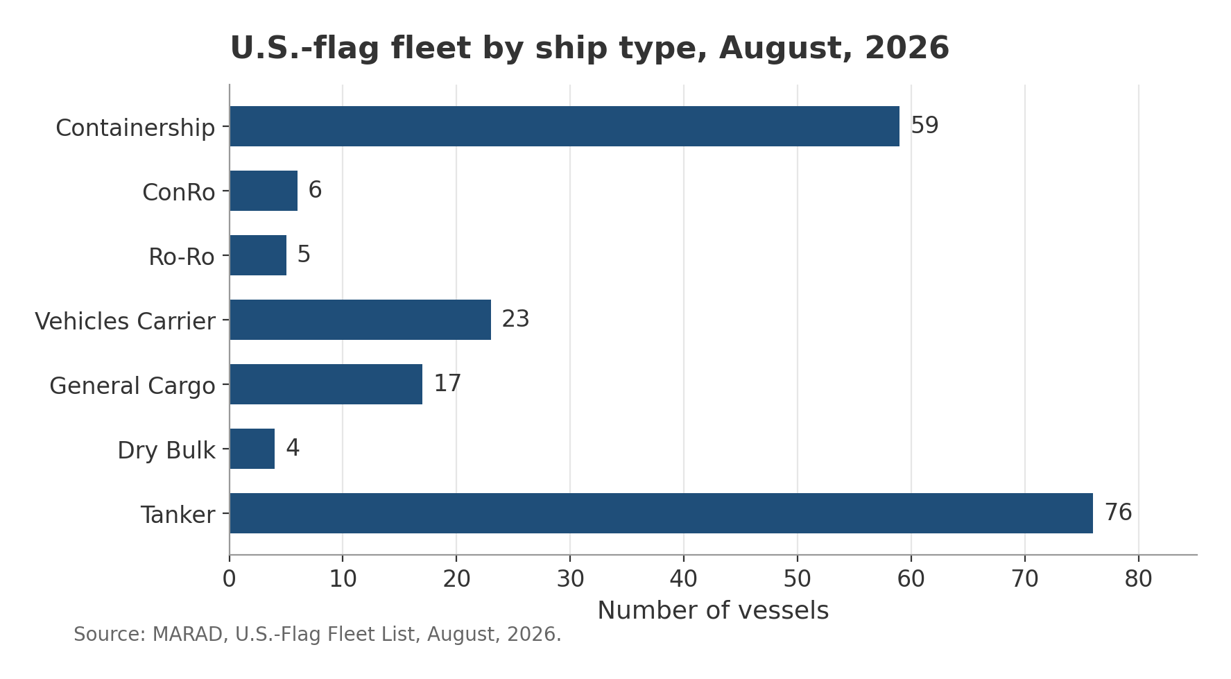Bar chart of the U.S.-flag fleet by ship type. Tanker is the largest category, with 76 of 190 vessels (40%). Counts for every type are given in the text below the chart.