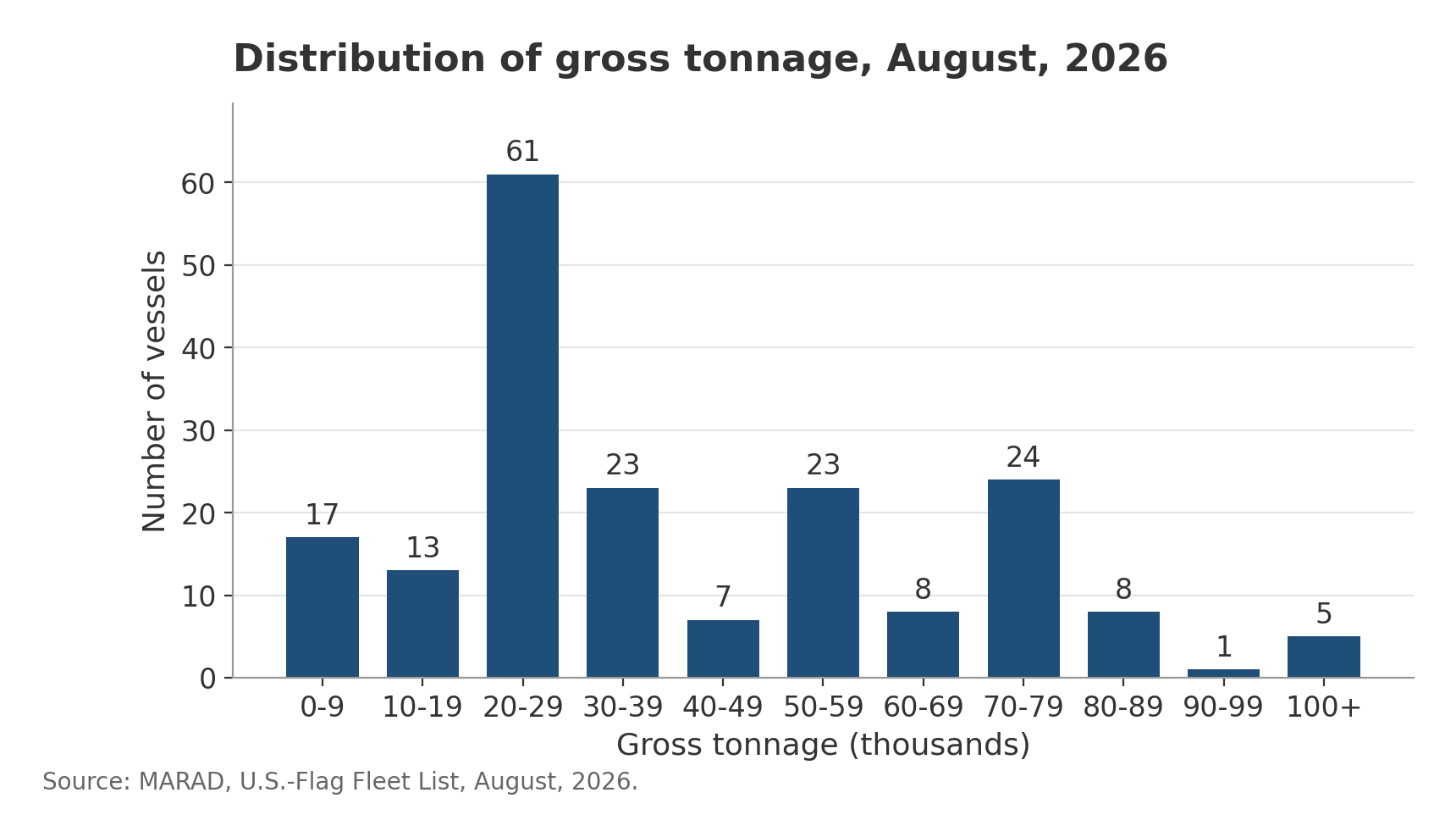 Histogram of gross tonnage across 190 U.S.-flag vessels. The most common range is 20-29 thousand gross tons (61 vessels); the median vessel is 30,415 gross tons. Counts for every range are given in the text below the chart.