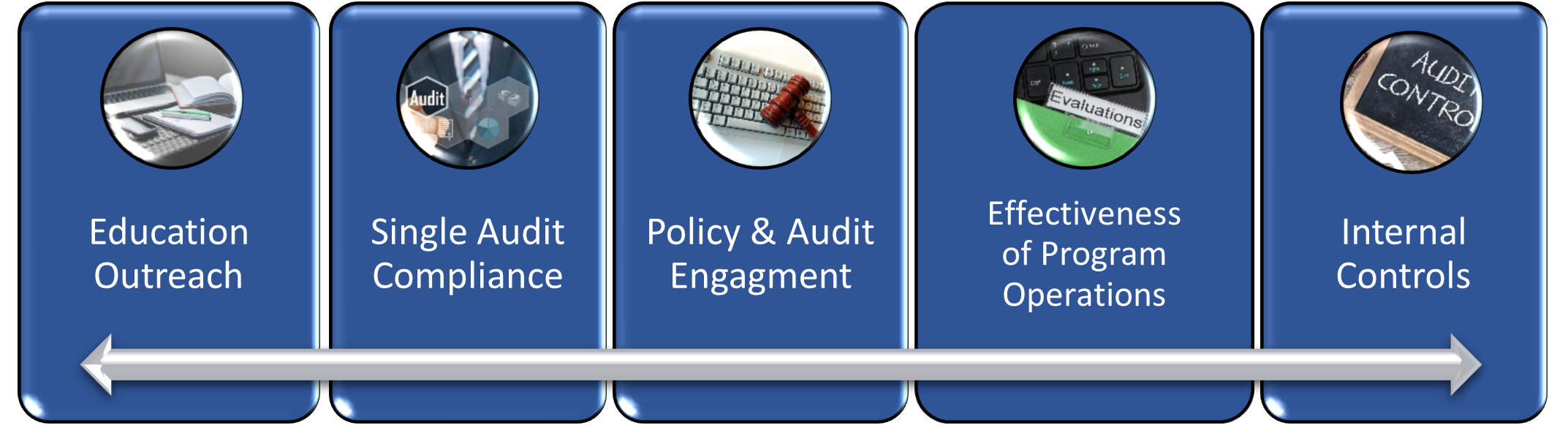 Core Technical Assistance Areas