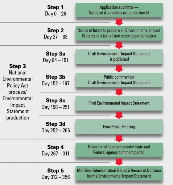 Deepwater Port Timeline